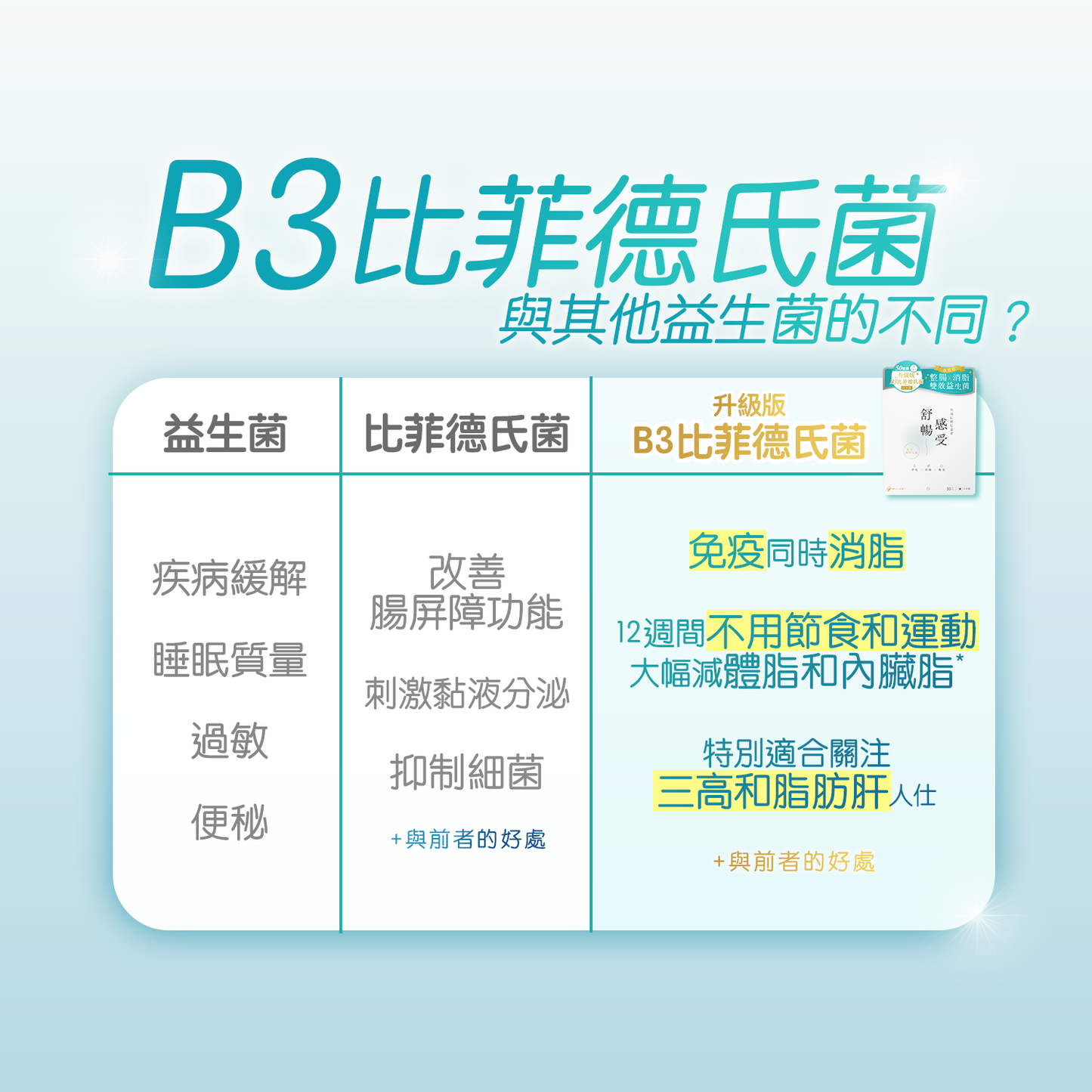 B3比菲德氏菌與其他益生菌的不同?免疫同時消脂、不用節食和運動大幅減體脂、內臟脂、適合關注血壓、血糖人士
